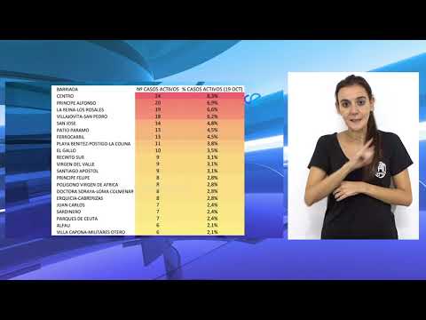 El Centro, Príncipe Alfonso y La Reina-Los Rosales, los lugares con más COVID-19