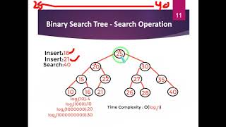 Chapter 6  Binary Search Tree
