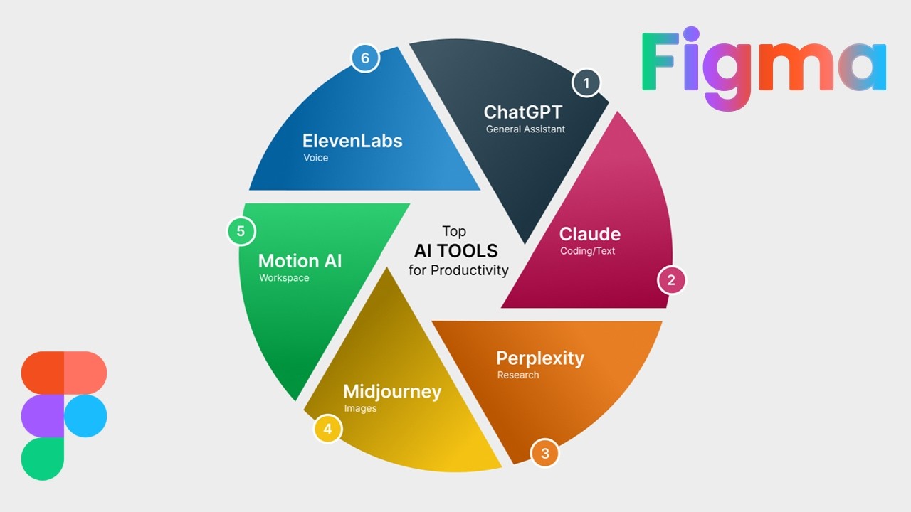 Top 6 AI Tools for productivity - Infographic Design in Figma ...