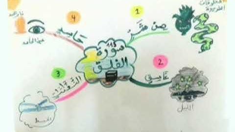 الخريطة الذهنية لسورة الفلق بصوت كرم مصطفى جعفر