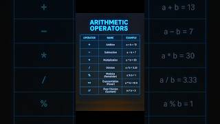 Python Arithmetic Operators Explained in 30 Seconds 🔥 | + - #Shorts#python#trend#viral#coding#code