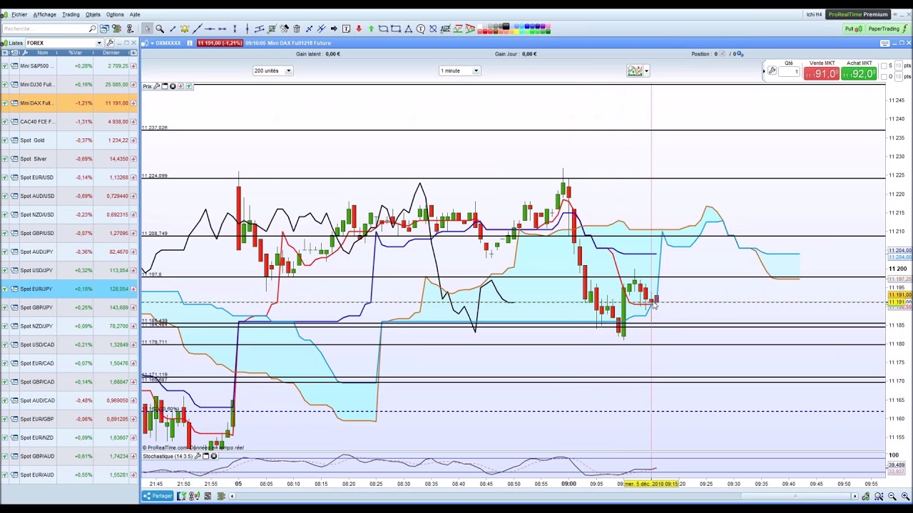 Comment utiliser ichimoku kinko hyo et les chandeliers japonais pour le
