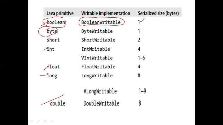 Writable Wrapper Classes of Hadoop