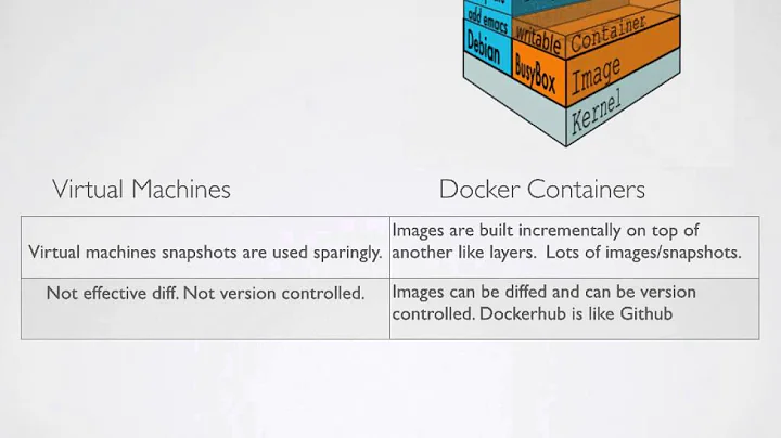 Docker Vs VM