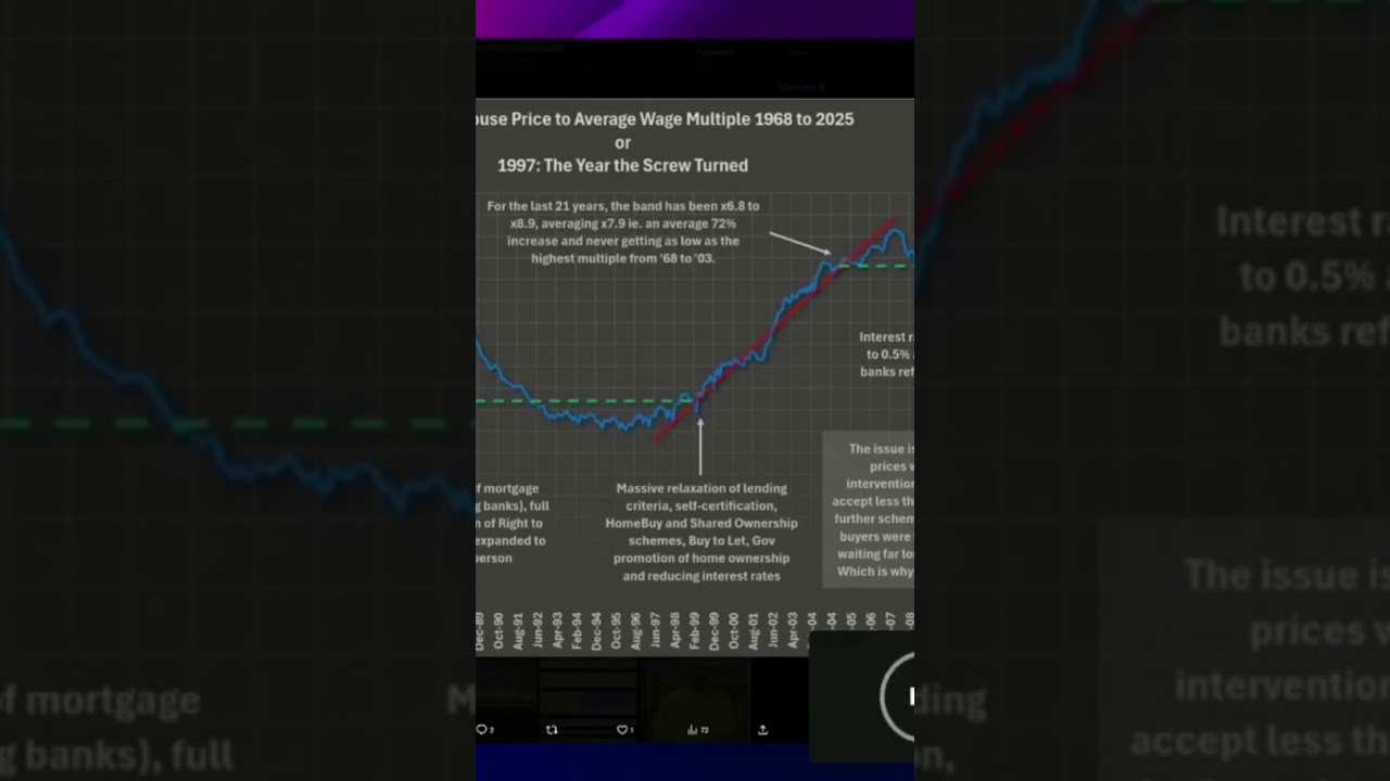 Higher mortgage multiples? Lower home ownership.