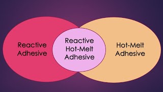 Reactive Hotmelt Adhesives: Formulation Strategies & Raw Material Selection for Adhesive Formulators