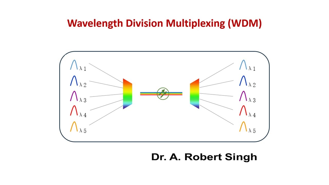 Wavelength Division Multiplexing (WDM)