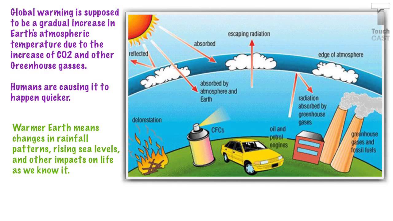 Greenhouse effect and Heat transfer YouTube