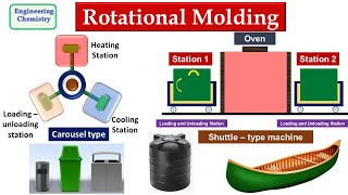 Rotational Molding