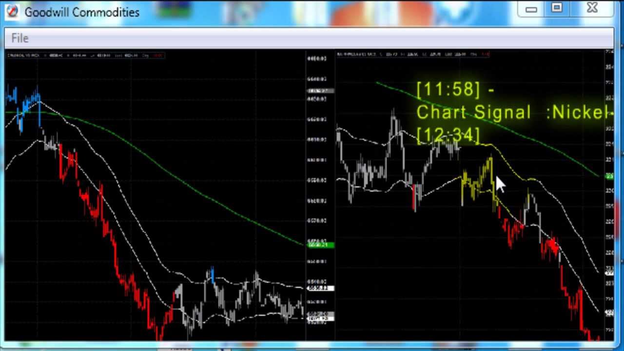 Trading Charts Commodities
