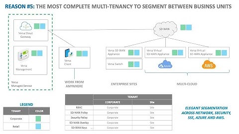 Why is Versa Secure SD-WAN winning in large enterprise?