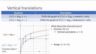 Translations of Logarithmic Functions