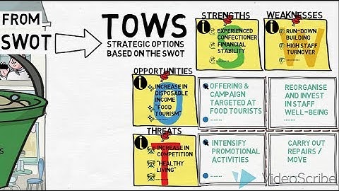 SWOT & TOWS - An Introduction