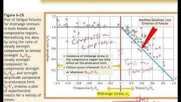 Goodman, Soderberg, Gerber, ASME Elliptic and Langer Yield Criterion - English / Urdu