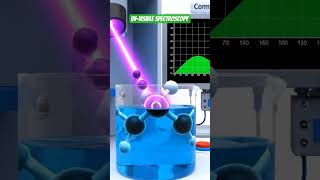 Uv-Visible Spectroscopy|#educationalvideo #analyticaltechniques #chemistry #pharmcist