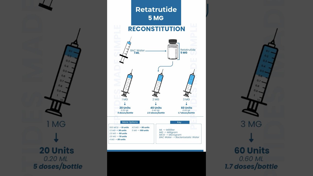 Retatrutide Reconstitution: 5 MG #science #chemistryp #peptides # reconstitution #peptidechemistry