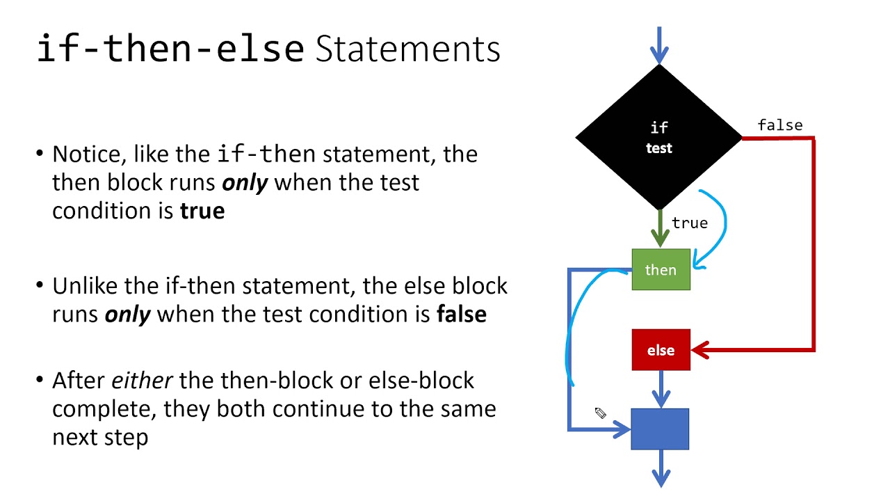 If then else. Функция if then else. Condition if/else Statement. If then else клипарт.