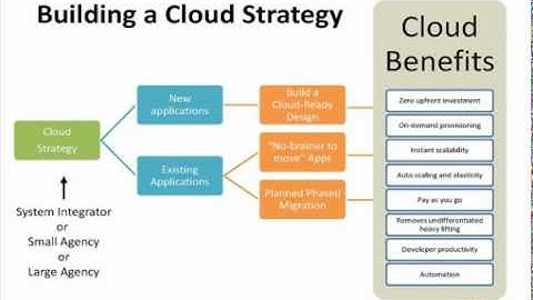 AWS Gov Summit 2011: Migrating Application to AWS