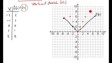 Use Vertical Stretching/Shrinking to Graph Functions