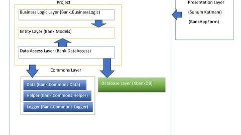Çok Katmanlı Mimari Örnek Uygulama İncelemesi