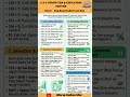 Excel Keyboard Shortcut Keys for Beginners | 20 Must Know Shortcuts 💻@CECCOMPUTER1993