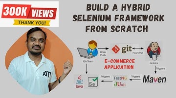 End to End Selenium Framework | E-Commerce Project | Complete Selenium Framework from Scratch|
