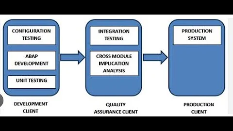 @sapbasishana SAP CLIENT CREATION - SCC4