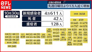 【新型コロナ】東京で3687人、全国で4万611人感染