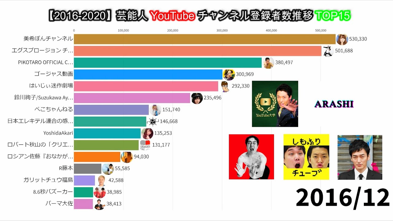 16 芸能人youtubeチャンネル登録者数推移top15 Youtube
