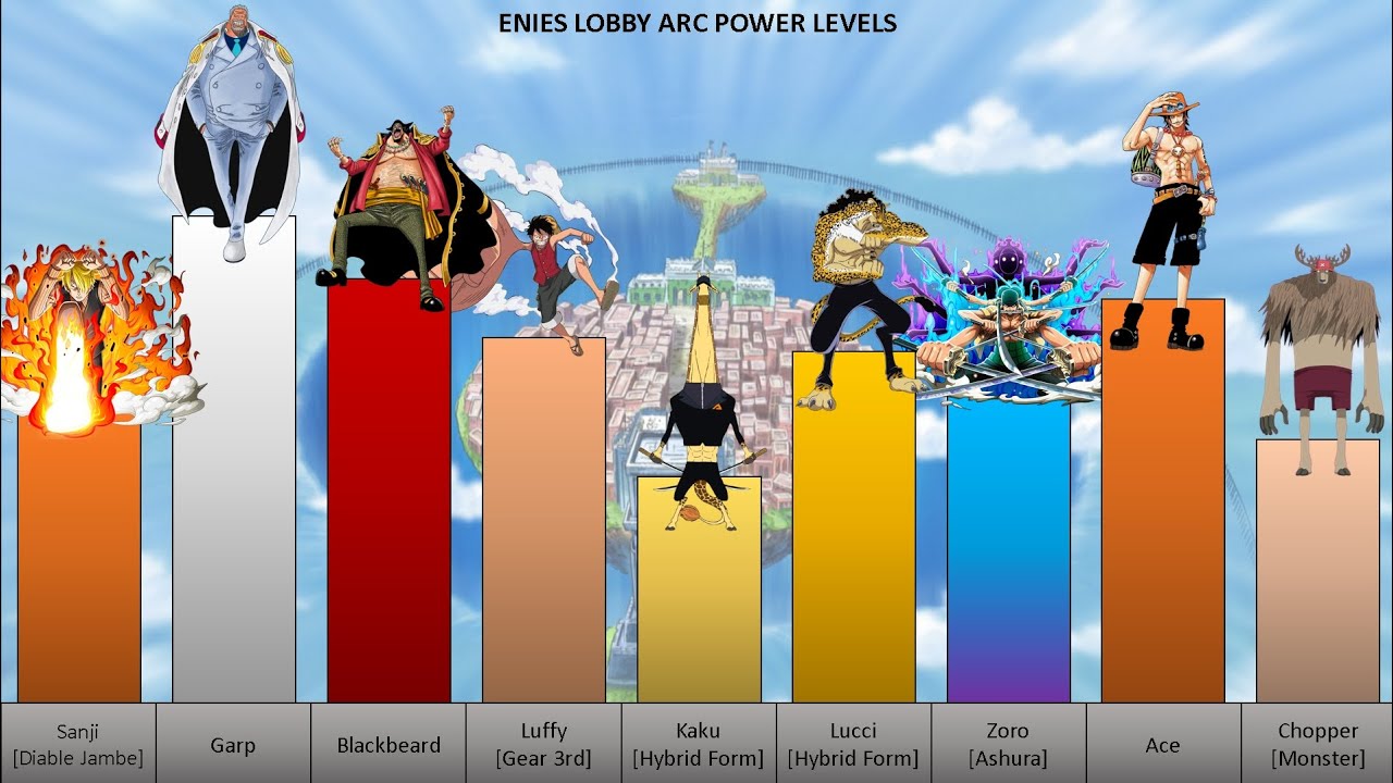 WATER 7/ENIES LOBBY SAGA POWER LEVELS [One Piece] - YouTube
