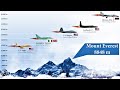 Highest-flying Combat aircraft | Active Military Aircraft that can fly at High Altitudes (2020)