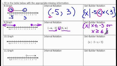 Algebra 2, Interval Notation