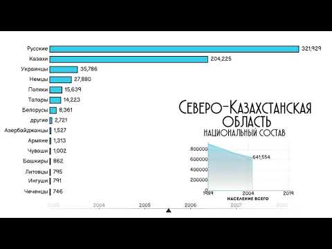 Этнический состав населения Северо-Казахстанской области.Инфографика.Национальный состав.Статистика