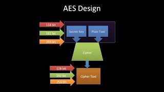aes tutorial, cryptography Advanced Encryption Standard AES Tutorial ...