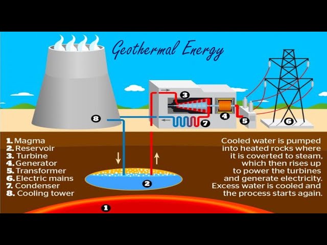 Diagram showing geothermal power illustration. | CanStock