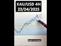 Gold market price movement analysis insight forex trading daily updates #trading #forex #gold #live