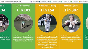 The Probability of Witnessing Rare Sporting Events