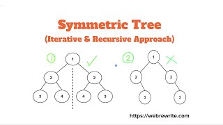 Symmetric Tree  (Mirror Image of itself or not) | Iterative & Recursive Solution