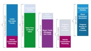 HOME Program - Type of HOME Assistance