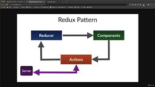 Demystifying Redux: An Overview and Introduction | ByteTrum Tutorial