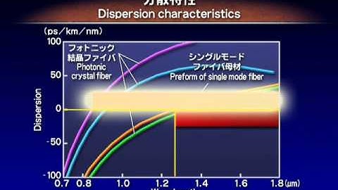 High-performance Photonic Crystal Fiber