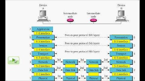 OSI Model in Networking   OSI model layers and their function L1