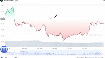 Immutable X   IMX  -  Immutable X to USD Chart
