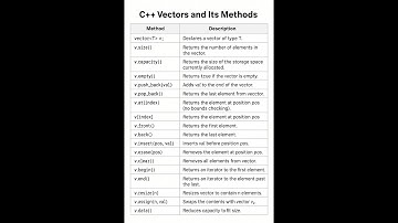 📌 C++ Vectors and Their Methods Explained | Beginners to Advanced Guide