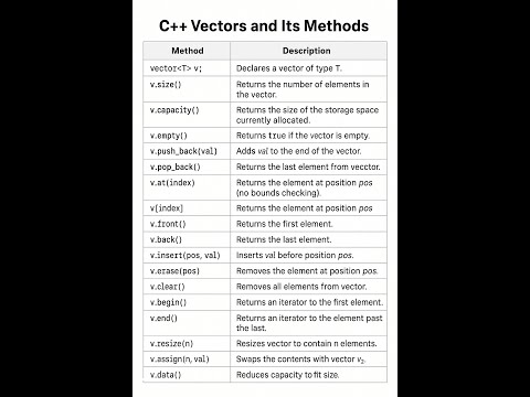 📌 C++ Vectors and Their Methods Explained | Beginners to Advanced Guide