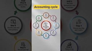 #AccountingCycle#JournalEntry #Ledger#TrialBalance #IncomeStatement #BalanceSheet #CA#CPA #BBA #ACCA