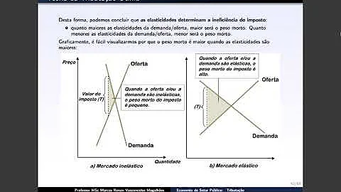 Quando um imposto é cobrado sobre os vendedores de um produto Os compradores pagam?