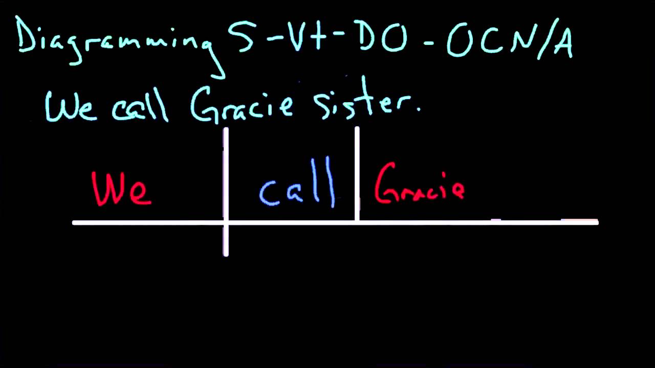 diagramming-subject-transitive-verb-direct-object-object-complement-noun-and-adjective-youtube