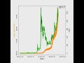 Взаимосвязь хешрейт ( Hash rate ) на цену Биткоина ( BTC )