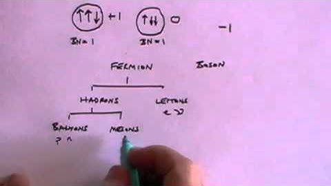 Elementary Particles - A Level Physics